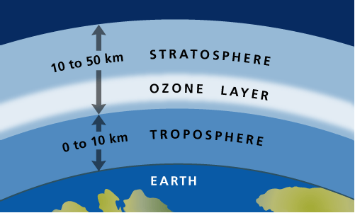 Ozone layer