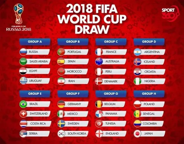 FIFa world Cup 2018 Groups Line up